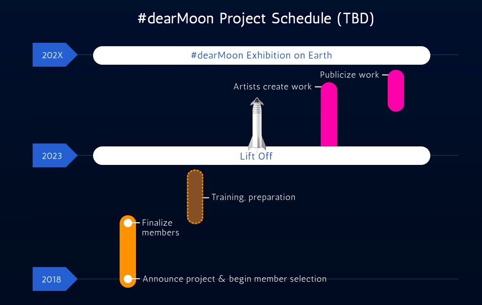dearMoon_timeline